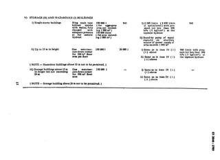 VI STORAGE (H) AND HAZARDOUS (J) BUILDINGS
i) Single storey buildings Ring main type
hydrant system
with mains, fully
charged with
adequate pressure
at the remote
hydrant
ii) Up to 15 m in height One wet-riser-
cum-down-comer
for 500 m* floor
area per floor
1000001
( for aggregate
area not exceed-
ioglOOOm*)
150 000 litres
( for area exceed-
iog1OOOm*)
150oooI
( NOTE - Hazardous buildings above 15 m not to be permitted. )
iii) Storage buildings above 15m 000 weMiser- 15oooo 1
in height but not exceeding cum-down-comer
24m for SOOma floor
area
CI
w ( NOTE - Storage building above 24 m not to be permitted. )
Nil i) 2 280 l/min ( 2 850 l/min
if sprinklered) with pre
ssure not less than 300
kPa ( 3 kgf/cms ) at the
topmost hydrant
2oooo 1
ii) Stand-by pump of equal
capacity 00 alternate
source of power supply if _
1OOOmsarea exceeds
i) Same as in
(i ) above
item IV ( i ) 900 I/mio with pres=
sure not less than 300
ii) Same as in
( ii ) above
Nil
item IV ( i)
kPa ( 3 kgf/cm* ) at
the topmost hydrant
1) Same as in item IV ( i )
I (i)above
ii) Same as in item IV ( i )
( ii ) above
 