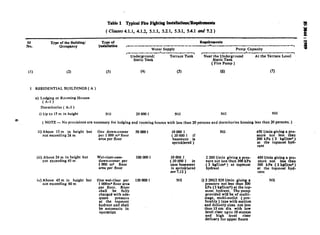 Table 1 Typical Fire FightingIastallatimslRoqoirewnb
(Ckzuses4.1.1, 4.1.2, 5.1.1, 5.2.1, 5.3.1, 5.4.1 und 7.2)
SI Type of the Building/
No. Octupancy
Type of Requirements
Installrtloo -- - - - - -
Wa#er Supply Pump Capacity
V--cA---- p=- 
Underground/ Terrace Tank Near the Underground At the Terrace Level
Static Tank Static Tank
( Fire Pump )
(1) (2) (3) (4)
I RESIDENTIAL BUILDINGS ( A )
a) Lodging or Rooming Houses
( A-l )
Dormitories ( A-3 )
i) Up to 15 m in height Nil 20 000 1 Nil Nil Nil
(6) (7)
( NOTE - No provisions are necessary for lodging and rooming houses with less than 20 persons and dormitories housing less than 20 persons; )
ii) Above 15 m in height but
not exceeding 24 m
One down-comer
per 1000 m* floor
area per floor
500001 10000 1
(200001 if
basement is
sprinklered )
Nil 450 l/mia giving a pre
iii) Above 24 m in height but
not exceeding 45 m
iv) Above 45 m in height but
not exceeding 60 m
WetAriser-cum-
down-comer per
1000 m* floor
area per floor
One wet-riser per
1 OOOm*floor area
per floor. Riser
shall be fully
chargtd with ade-
quate pressure
at the topmost
hydrant and shall
be automatic in
operation
1oooool
150000 1
loo00 1
(20000 1 in
case basement
is sprinklered
see 7.12 )
Nil
2 280 l/min giving a pres-
sure not less than 300 kPa
6zdrk$[cm* ) at topmost
i) 2 28012 820 l/min givin 8
g
ressure not less than f00
Pa (3 kgf/cm*) at the top-
most hydrant. The pump
provided will be of multi-
stage, multi-outlet ( pre-
ferably ) type with suction
and delivery sizes not less
than 15 cm dia with low
level riser upto 10 storeys
and high level riser
delivery for upper floors
ssur6 not less than
300 kPa ( 3 kgf/cm* )
at the topmost hyd-
rant
450 l/min giving a pre-
ssure not less than
300 kPa ( 3 kgf/cms )
at the topmost hyd-
rant
Nil
 