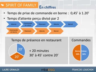 20’
20’
• Temps de prise de commande en borne : 0,45’ à 1.20’
• Temps d’attente perçu divisé par 2
Caisse
50%
Borne
50%
Commandes
Commande
en borne
Paiement Attente Retrait
Attente
Commande
en caisse
Paiement Attente Retrait
En chiffres
+ 20 minutes
30’ à 45’ contre 20’
Temps de présence en restaurant
SPIRIT OF FAMILY
 