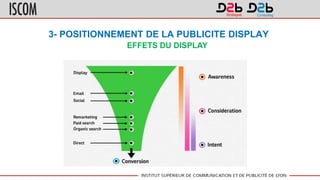 3- POSITIONNEMENT DE LA PUBLICITE DISPLAY
EFFETS DU DISPLAY
 