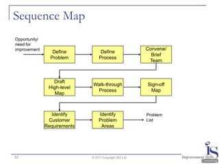 Sequence Map
Opportunity/
need for
improvement                                               Convene/
                  Define            Define
                                                            Brief
                 Problem           Process
                                                           Team



                  Draft
                               Walk-through               Sign-off
                High-level
                                Process                    Map
                   Map



                 Identify         Identify                Problem
                Customer          Problem                 List
               Requirements        Areas




22                            © 2011 Copyright ISC Ltd.
 