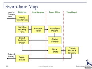 Swim-lane Map
     Need for      Employee     Line Manager           Travel Office   Travel Agent
     Business
     travel
                   Identify
                 Requirements


                  Complete
                                 Approve                Investigate
                  Booking
                                  Travel                  Options
                   Form

                   Select
                                                           Advise
                  Preferred
                                                          Traveller
                   Option

                                                                         Provide
                                                            Book
                                                                        Tickets &
                                                           Tickets
                                                                        Itinerary
     Tickets &
     Itinerary
                   Collect
                   Tickets


23                                    © 2011 Copyright ISC Ltd.
 