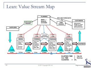 Lean: Value Stream Map
                                                          PLANNING
                                                                                         ROLLING FORECASTS
                                                          MRPII +
                                                          MANUAL                                                   CUSTOMERS
                                PURCHASE                                                   FIRM
                                                          SYSTEMS                                                 400 products
                                 ORDERS                                                   ORDERS                  40,000 ca./ month
                                                                                                                  4 week leadtime
                                                                                                                  50% service level !
     SUPPLIERS




                    work                       work          manual          work                     work
                    order                      order      intervention       order                    order

                  MIXING                   FORMING                       FINISHING                 PACKING

                 5 btc/ 8 hrs              1 btc/ 2 hrs                  1 btc/ 12 hrs             1 btc/ hr
                 2 shifts                  2 shifts                      3 shifts                  2 shifts
                 5 variants                25 variants                   100 variants              400 variants            SHIPMENT
                 3                         8 machines                    30 machines               15 machines
                 machines                  c/o = n/a                     c/o = n/a                 c/o = 1 hr
                 c/o = n/a                 FOM = ABC                     FOM = ABC?                w/e
                                           ?                             + 12 hr cure              FOM = 25/wk
     4 wks                       .5 wks                    2.5wks                         1 wk     75 ca / btc      6 wks
     4 wks        1.6 hrs        . 5 wks     2 hrs          2.5wks         12              1wk         1 hr          6 wks
                                                                           hrs
                                                                                              ELAPSED TIME        = 14w 2d
                                                                                              V.A. TIME           = 16.6 hrs
                                                                                              V.A.RATIO  =        3%


24                                                   © 2011 Copyright ISC Ltd.
 