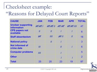 Checksheet example:
“Reasons for Delayed Court Reports”
     CAUSE                  JAN                FEB              MAR           APR            TOTAL
     Unclear supporting
                          IIII IIII I         IIII IIII II      IIII IIII   IIII IIII IIII    47
     information
     CPS papers not           II                   II               I             I            6
     available
     Staff absenteeism       IIII                 IIII           IIII II          II          18

     National policy                               II               I                          3
     Not informed of
                              III                                  II             I            6
     crime date
     Computer problems       IIII                                   I                          5

     Other                                                          I             I            2

     Total                    25                 20               23            19            87


29                                  © 2011 Copyright ISC Ltd.
 