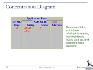 Concentration Diagram

                  Application Form
     Ref. No.           Auth Code                XXXX
      Dept.       Salary      Grade             Address
         X      XXXXX        X                            This shows fields
                XXXX                                      which have
                                                          missing information,
                                                          incorrect details,
                                                          invalid data etc. and
                                                          quantifies those
                                                          problems.




30                         © 2011 Copyright ISC Ltd.
 