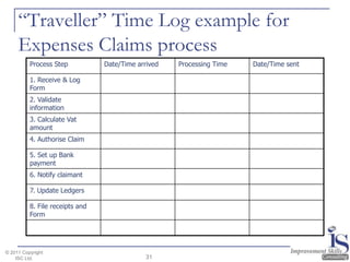 “Traveller” Time Log example for
     Expenses Claims process
          Process Step           Date/Time arrived   Processing Time   Date/Time sent

          1. Receive & Log
          Form
          2. Validate
          information
          3. Calculate Vat
          amount
          4. Authorise Claim

          5. Set up Bank
          payment
          6. Notify claimant

          7. Update Ledgers

          8. File receipts and
          Form




© 2011 Copyright
    ISC Ltd.                                  31
 