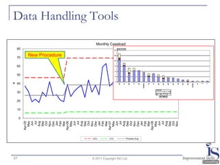 x




 37
                                                        10
                                                             20
                                                                  30
                                                                       40
                                                                            50
                                                                                 60
                                                                                      70
                                                                                                       80




                                                    0
                                          Apr-05
                                            May
                                             Jun
                                              Jul
                                            Aug
                                            Sep
                                             Oct
                                            Nov
                                            Dec
                                             Jan                                       New Procedure
                                            Feb
                                            Mar
                                          Apr-06
                                            May
                                             Jun
                                              Jul
                                            Aug
                                            Sep
                                             Oct
                                            Nov
                                            Dec




                            UCL
                                             Jan
                                            Feb
                                            Mar
                                          Apr-07




                            LCL
                                            May
                                                                                                                               Data Handling Tools




                                             Jun
                                              Jul
                                            Aug
                                                                                                            Monthly Caseload




© 2011 Copyright ISC Ltd.
                                            Sep
                                             Oct
                                            Nov
                            Process Avg     Dec
                                             Jan
                                            Feb
                                            Mar
                                          Apr-08
                                            May
                                             Jun
                                              Jul
                                            Aug
                                            Sep
                                             Oct
                                            Nov
 