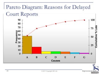 Pareto Diagram: Reasons for Delayed
Court Reports
                 90                                                   100
                 80




                                                                            Cumulative % Late
                 70                                                   75
                 60
     Frequency




                 50
                                                                      50
                 40
                 30
                 20                                                   25
                 10
                  0                                                   0
                      A   B        C           D          E   F   G
                                             Causes


39                            © 2011 Copyright ISC Ltd.
 
