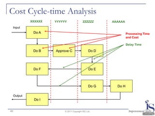 Cost Cycle-time Analysis
              XXXXXX   YYYYYY                ZZZZZZ       AAAAAA
     Input
               Do A                                                Processing Time
                                                                   and Cost

                                                                   Delay Time

               Do B    Approve C                   Do D




               Do F                                Do E



                                                   Do G     Do H

     Output
               Do I


40                          © 2011 Copyright ISC Ltd.
 