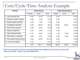 Cost/Cycle-Time Analysis Example
             Activity                         Times (hours)                            Costs ($/transaction)
                                  Process           Cycle            Total        People      Other        Total

  1. Log incoming mail                 0.01             0.10               0.11      0.10                       0.10
  2. Allocate to staff member          0.05             3.00               3.05      0.50                       0.50
  3. Check details provided            0.25             1.00               1.25      2.50                       2.50
  4. Investigate complaint             2.00           24.00                26.0     20.00       25.00          45.00
  5. Write draft response              0.50             8.00               8.50      5.00                       5.00
  6. Approve response                  0.15             2.00               2.15      3.00                       3.00
  7. Copy response letter              0.15             8.00               8.15      1.50         0.50          2.00
  8. Post letter to customer           0.05             0.01               0.06      0.50         0.30          0.80
  9. File supporting documents         0.25           10.00               10.25      2.50                       2.50
  10. Log off complaint                0.10                                0.10      1.00                       1.00

                                       3.51           56.11               59.62     36.60       25.80          62.40


N.B. In this example, Cycle-time is the gap between the completion of one activity and the start
of the next activity. It has no cost associated with it.


  41                                          © 2011 Copyright ISC Ltd.
 