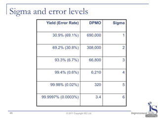 Sigma and error levels
          Yield (Error Rate)               DPMO        Sigma


             30.9% (69.1%)               690,000           1


             69.2% (30.8%)               308,000           2


              93.3% (6.7%)                 66,800          3


              99.4% (0.6%)                   6,210         4


            99.98% (0.02%)                       320       5


        99.9997% (0.0003%)                       3.4       6


46                   © 2011 Copyright ISC Ltd.
 