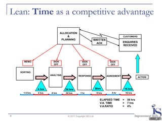 Lean: Time as a competitive advantage

                                 ALLOCATION
                                     &                                                CUSTOMERS
                                  PLANNING                    WRITTEN
                                                               ACK                    ENQUIRIES
                                                                                      RECEIVED




      MEMO                SIGN                     SIGN                     SIGN
                          OFF                      OFF                       OFF


    SORTING
                        ANALYSIS                RESPONSE                  AGREEMENT
                                                                                                     ACTION




                4 hrs               24 hrs                        8hrs                    16 hrs
      1.5 hrs   4 hrs    4 hrs      24 hrs       1 hr             8 hrs      .5 hr        16 hrs


                                                                     ELAPSED TIME     =     59 hrs
                                                                     V.A. TIME        =     7 hrs
                                                                     V.A.RATIO        =     4%


9                                     © 2011 Copyright ISC Ltd.
                                                                                                              20M_16
 