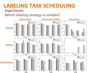 LABELING	
  TASK	
  SCHEDULING	
  
Experiment:	
  	
  Which	
  labeling	
  strategy	
  to	
  follow?	
  
JOPLIN	
  
SANDY	
  
OKLAHOMA	
  
Informa0ve	
   Informa0ve	
  (50%)	
   Dona0ons	
  
 