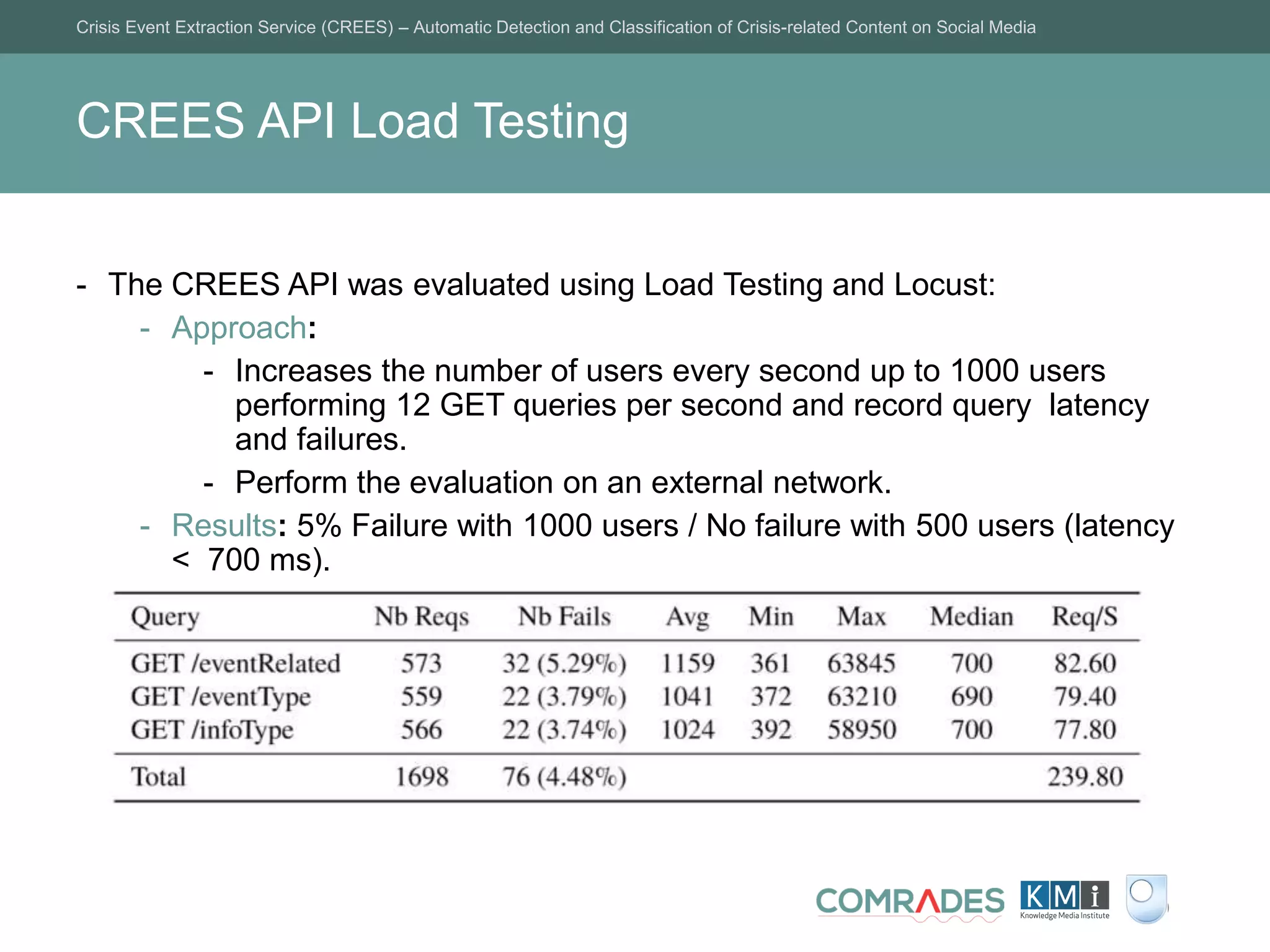 Crisis Event Extraction Service (CREES) – Automatic Detection and Classification of Crisis-related Content on Social Media
1919
CREES API Load Testing
- The CREES API was evaluated using Load Testing and Locust:
- Approach:
- Increases the number of users every second up to 1000 users
performing 12 GET queries per second and record query latency
and failures.
- Perform the evaluation on an external network.
- Results: 5% Failure with 1000 users / No failure with 500 users (latency
< 700 ms).
 