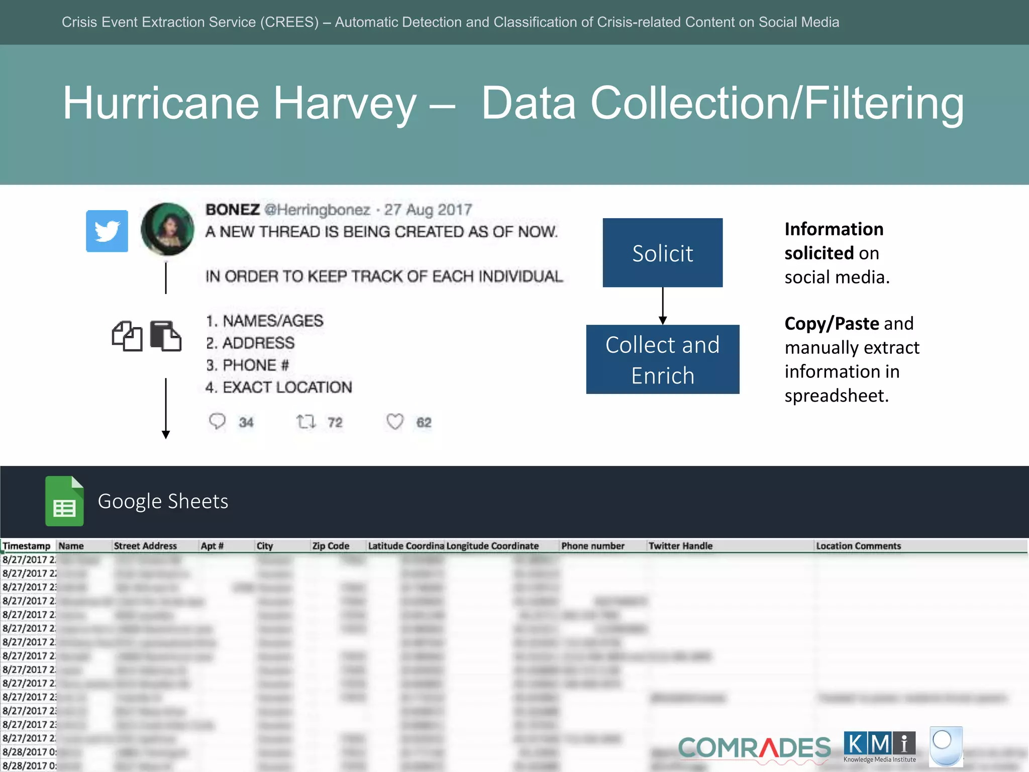 Hurricane Harvey – Data Collection/Filtering
Crisis Event Extraction Service (CREES) – Automatic Detection and Classification of Crisis-related Content on Social Media
22
Google Sheets
22
Solicit
Collect and
Enrich
Information
solicited on
social media.
Copy/Paste and
manually extract
information in
spreadsheet.
 