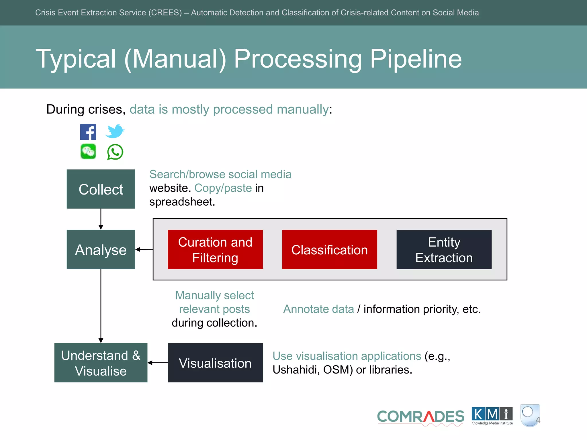Typical (Manual) Processing Pipeline
Crisis Event Extraction Service (CREES) – Automatic Detection and Classification of Crisis-related Content on Social Media
4
During crises, data is mostly processed manually:
Collect
Curation and
Filtering
Classification
Entity
Extraction
Visualisation
Analyse
Understand &
Visualise
Search/browse social media
website. Copy/paste in
spreadsheet.
Manually select
relevant posts
during collection.
Annotate data / information priority, etc.
Use visualisation applications (e.g.,
Ushahidi, OSM) or libraries.
 