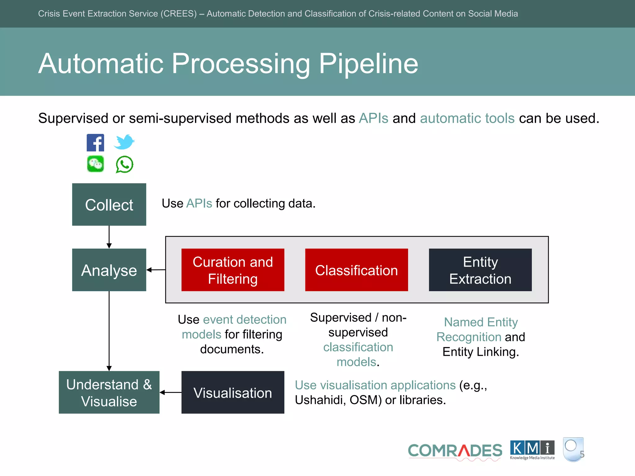 Automatic Processing Pipeline
Crisis Event Extraction Service (CREES) – Automatic Detection and Classification of Crisis-related Content on Social Media
5
Supervised or semi-supervised methods as well as APIs and automatic tools can be used.
Collect
Curation and
Filtering
Classification
Entity
Extraction
Visualisation
Analyse
Understand &
Visualise
Use APIs for collecting data.
Use event detection
models for filtering
documents.
Use visualisation applications (e.g.,
Ushahidi, OSM) or libraries.
Supervised / non-
supervised
classification
models.
Named Entity
Recognition and
Entity Linking.
 