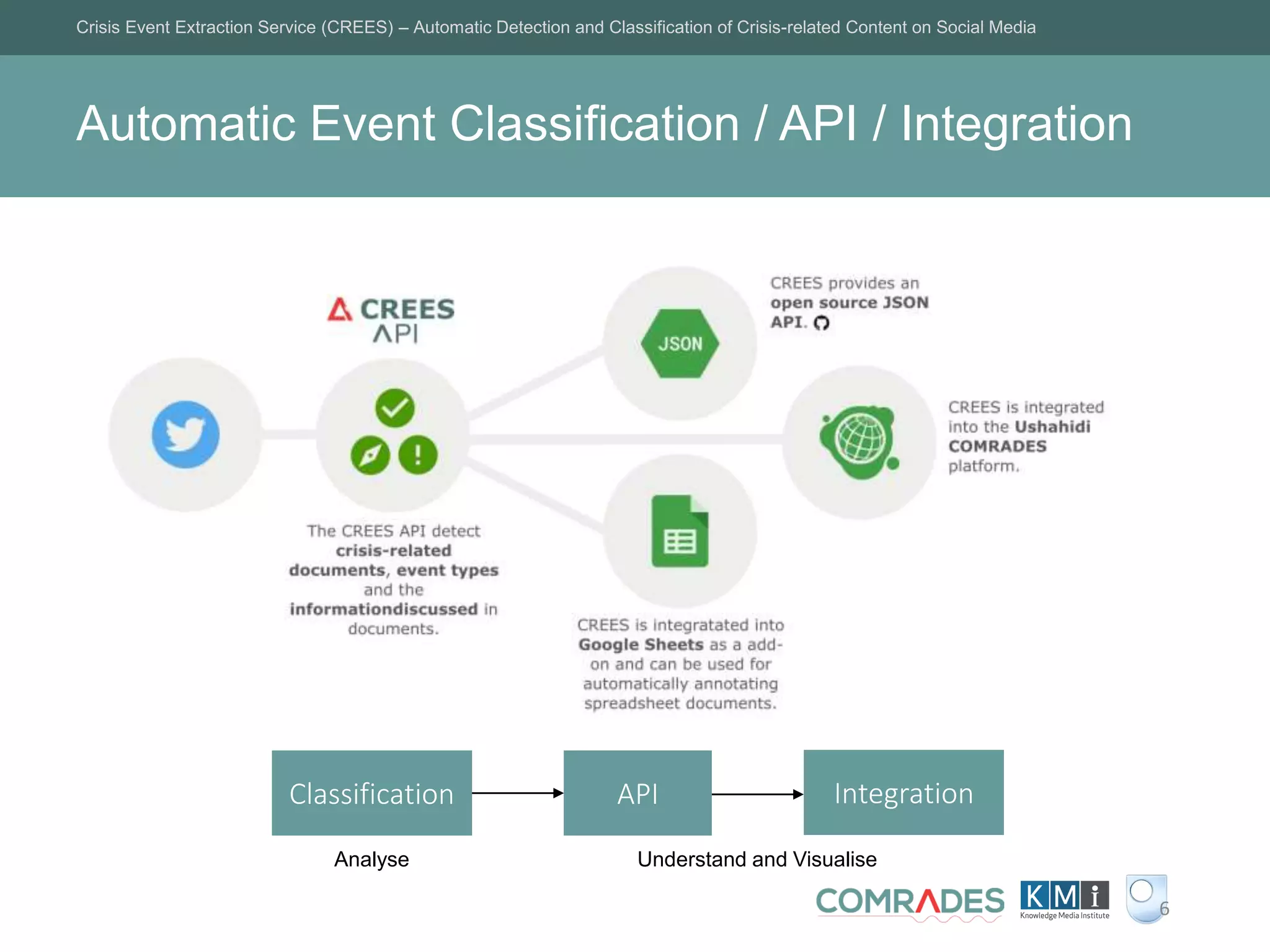 Automatic Event Classification / API / Integration
Crisis Event Extraction Service (CREES) – Automatic Detection and Classification of Crisis-related Content on Social Media
6
Classification API Integration
Analyse Understand and Visualise
 