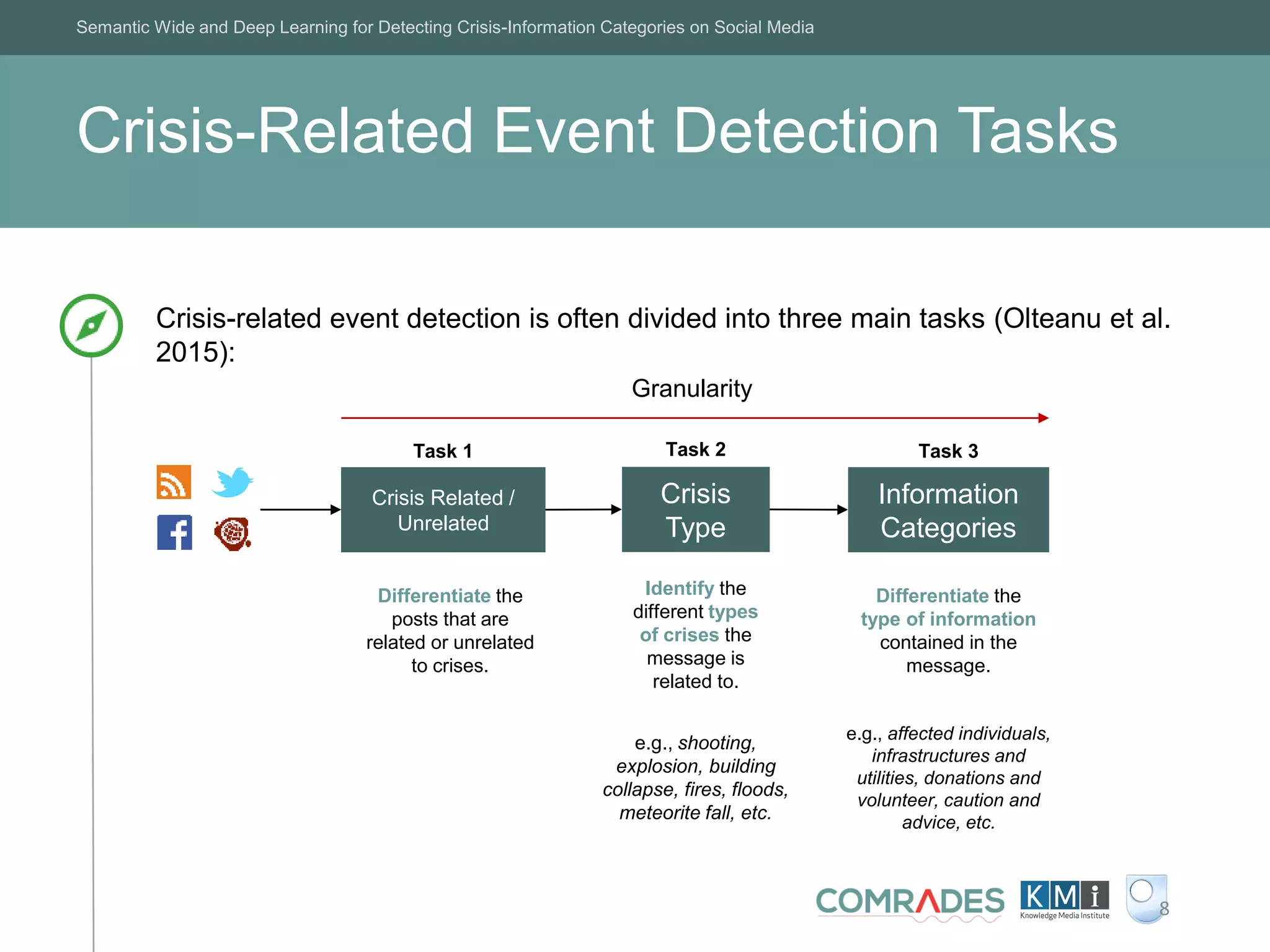 Crisis-Related Event Detection Tasks
Semantic Wide and Deep Learning for Detecting Crisis-Information Categories on Social Media
Publications
8
Crisis-related event detection is often divided into three main tasks (Olteanu et al.
2015):
Crisis Related /
Unrelated
Crisis
Type
Information
Categories
Task 1
Identify the
different types
of crises the
message is
related to.
Differentiate the
type of information
contained in the
message.
e.g., shooting,
explosion, building
collapse, fires, floods,
meteorite fall, etc.
e.g., affected individuals,
infrastructures and
utilities, donations and
volunteer, caution and
advice, etc.
Granularity
Differentiate the
posts that are
related or unrelated
to crises.
Task 2 Task 3
 