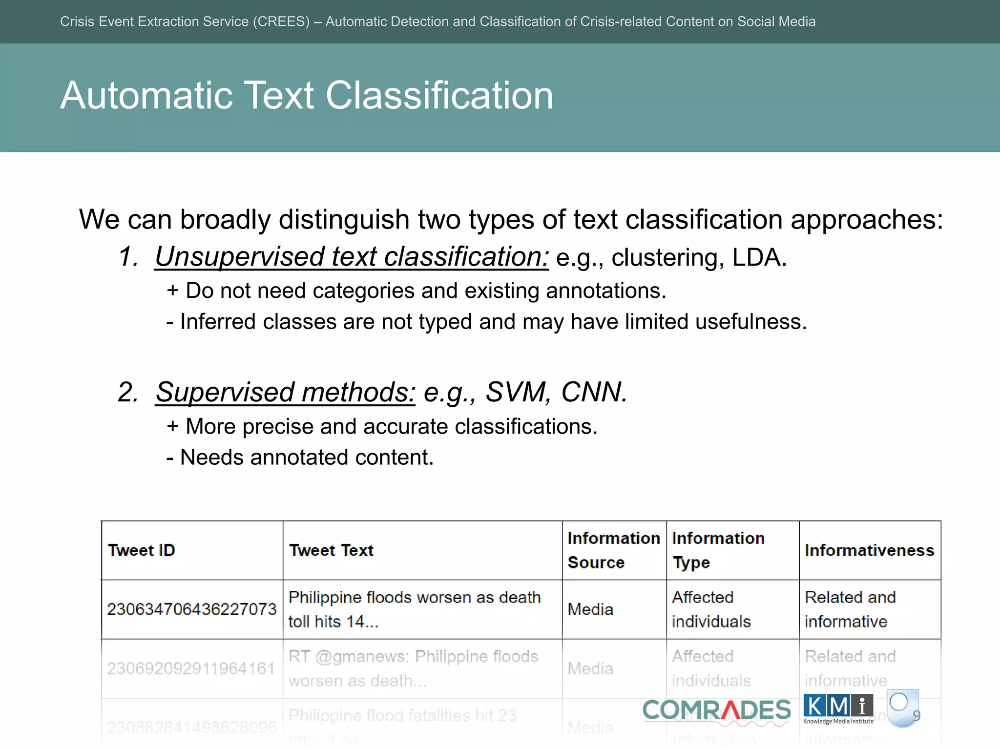 Automatic Text Classification
Crisis Event Extraction Service (CREES) – Automatic Detection and Classification of Crisis-related Content on Social Media
9
We can broadly distinguish two types of text classification approaches:
1. Unsupervised text classification: e.g., clustering, LDA.
+ Do not need categories and existing annotations.
- Inferred classes are not typed and may have limited usefulness.
2. Supervised methods: e.g., SVM, CNN.
+ More precise and accurate classifications.
- Needs annotated content.
 