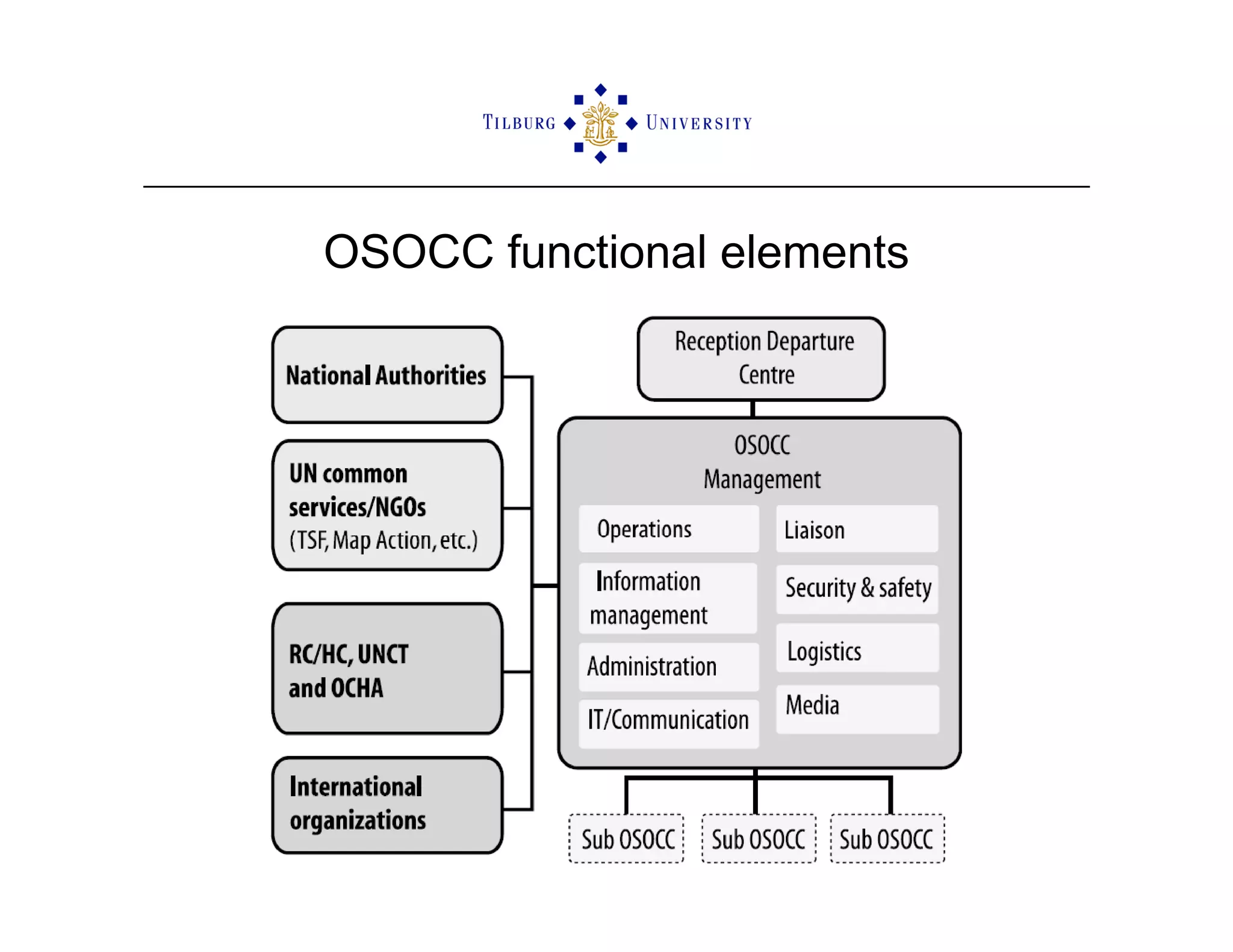 ISCRAM2009 Sensemaking and Information Management in Humanitarian Disaster Response: Observations from the TRIPLEX Exercise