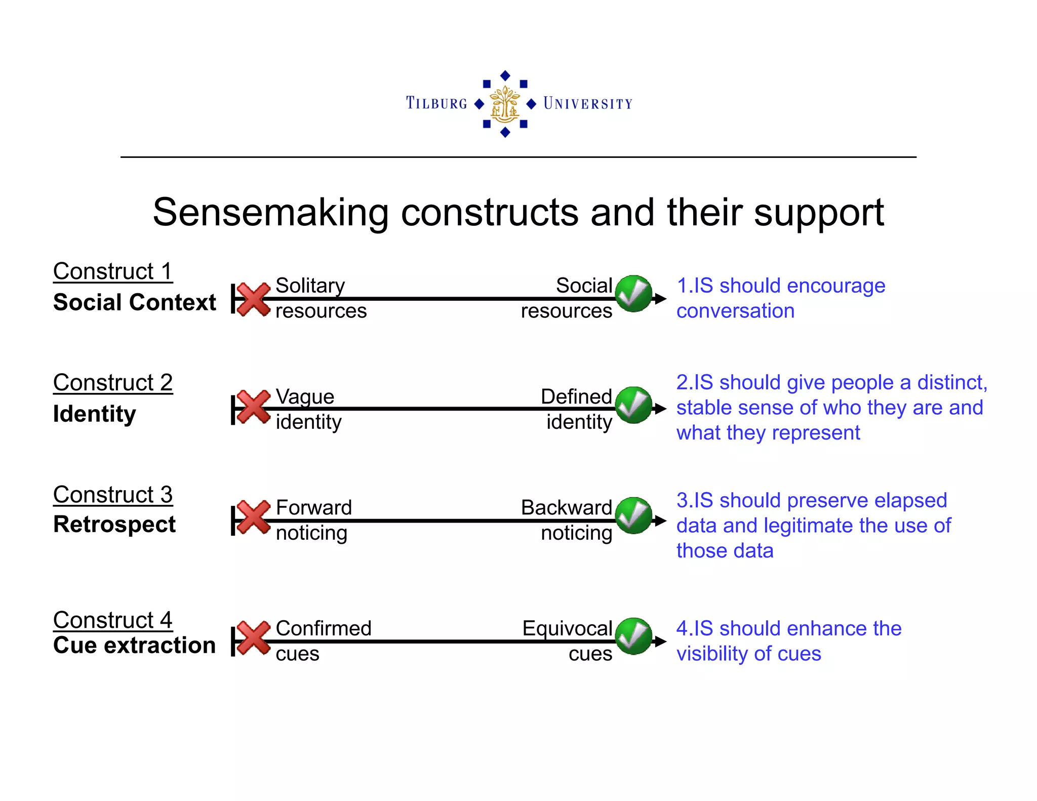 ISCRAM2009 Sensemaking and Information Management in Humanitarian Disaster Response: Observations from the TRIPLEX Exercise