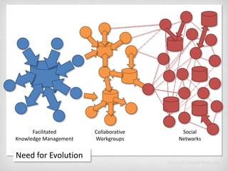 Facilitated<br />Knowledge Management<br />Collaborative<br />Workgroups<br />Social<br />Networks<br />Need for Evolution...