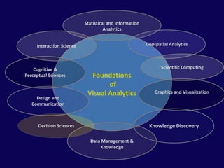 Statistical and Information 
                                     Analytics


     Interaction Science                                  Geospatial Analytics




    Cognitive &                                                  Scientific Computing 
Perceptual Sciences          Foundations
                                   of 
                            Visual
                            Visual Analytics                  Graphics and Visualization 
     Design and 
   Communication 



      Decision Sciences                                    Knowledge
                                                           Knowledge Discovery 

                             Data Management & 
                                 Knowledge


                                      April 2012
 