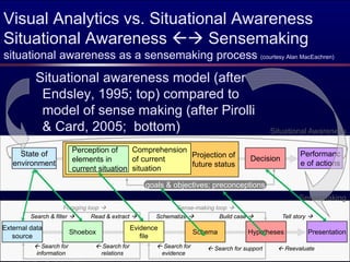 Visual Analytics vs. Situational Awareness
Situational Awareness        Sensemaking
situational awareness as a sensemaking process (courtesy Alan MacEachren)
          Situational awareness model (after
           Endsley, 1995; top) compared to
           model of sense making (after Pirolli
           & Card, 2005; bottom)                                                                     Situational Awareness

                          Perception of     Comprehension
     State of                                             Projection of                                        Performanc
                          elements in       of current                                       Decision
   environment                                            future status                                        e of actions
                          current situation situation

                                                      goals & objectives; preconceptions
                                                                                                               Sensemaking
                      Foraging loop                            Sense-making loop
         Search & filter         Read & extract          Schematize           Build case                Tell story

External data                                     Evidence
                          Shoebox                                          Schema           Hypotheses               Presentation
   source                                            file
             Search for              Search for               Search for        Search for support       Reevaluate
           information              relations                evidence
                                                              April 2012
 
