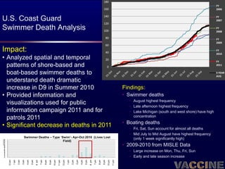 180
                                                                                                                                                                                                                                          FY 
                                                                                                                                                             160                                                                          2006

                                                                                                                                                             140
U.S. Coast Guard                                                                                                                                             120
                                                                                                                                                                                                                                          FY 
                                                                                                                                                                                                                                          2007


Swimmer Death Analysis                                                                                                                                       100
                                                                                                                                                                                                                                          FY 
                                                                                                                                                                                                                                          2008

                                                                                                                                                                   80                                                                     FY 
                                                                                                                                                                                                                                          2009
                                                                                                                                                                   60
Impact:                                                                                                                                                            40
                                                                                                                                                                                                                                          FY 
                                                                                                                                                                                                                                          2010
• Analyzed spatial and temporal       20
                                                                                                                                                                                                                                          FY 
  patterns of shore-based and          0
                                                                                                                                                                                                                                          2011


  boat-based swimmer deaths to                                                                                                                                                                                                            5 YEAR 
                                                                                                                                                                                                                                          AVG
  understand death dramatic
  increase in D9 in Summer 2010                                                                                                                                                     Findings:
• Provided information and                                                                                                                                                          • Swimmer deaths
                                                                                                                                                                                       • August highest frequency
  visualizations used for public                                                                                                                                                       • Late afternoon highest frequency
  information campaign 2011 and for                                                                                                                                                    • Lake Michigan (south and west shore) have high
                                                                                                                                                                                         concentration
  patrols 2011
                                                                                                                                                                                    • Boating deaths
• Significant decrease in deaths in 2011                                                                                                                                               • Fri, Sat, Sun account for almost all deaths
                                                                                                                                                                                       • Mid July to Mid August have highest frequency
                             Swimmer Deaths – Type ‘Swim’- Apr-Oct 2010 (Lives Lost                                                                                                      (only 1 week significantly high)
14
13
12
                                                     Field)
11
10
 9
 8
                                                                                                                                                                                    • 2009-2010 from MISLE Data
 7
 6
 5
 4                                                                                                                                                                                     • Large increase on Mon, Thu, Fri, Sun
 3
 2
 1
 0                                                                                                                                                                                     • Early and late season increase
                                                6 am




                                                                                                                                       6 pm
     12 am




                                                                            10 am

                                                                                    11 am

                                                                                            12 pm




                                                                                                                                                                    10 pm

                                                                                                                                                                            11 pm
             1 am

                    2 am

                           3 am

                                  4 am

                                         5 am



                                                       7 am

                                                              8 am

                                                                     9 am




                                                                                                    1 pm

                                                                                                           2 pm

                                                                                                                  3 pm

                                                                                                                         4 pm

                                                                                                                                5 pm



                                                                                                                                              7 pm

                                                                                                                                                     8 pm

                                                                                                                                                            9 pm




                                                                                                                                                                    April 2012
 