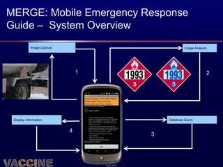 MERGE: Mobile Emergency Response
Guide – System Overview
            Image Capture                                     Image Analysis




                                1                                          2




 Display Information                                 Database Query


                            4
                                                 3




                                    April 2012
 