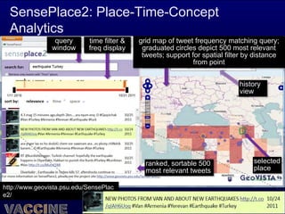 SensePlace2: Place-Time-Concept
  Analytics
                 query      time filter &     grid map of tweet frequency matching query;
                window      freq display       graduated circles depict 500 most relevant
                                               tweets; support for spatial filter by distance
                                                                from point


                                                                               history
                                                                               view




                                                   ranked, sortable 500             selected
                                                   most relevant tweets             place

http://www.geovista.psu.edu/SensePlac
e2/

                                            April 2012
 