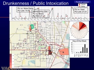 Football season
Drunkenness / Public Intoxication                                        Home
                                                                         Away
       PU vs. Notre Dame
                                                      PU vs. Iowa
       PU Lost: 10-38
                       Homecoming (Sat.)              PU Lost: 21-31
                       PU vs. Illinois
                       PU Won: 21-14




                                                  Day-of-the-Week
                                                 60
                                                 50
                                                 40
                                                 30
                                                 20
                                                 10
                                                  0




                                                                                    Sat
                                                      Mon
                                                            Tue
                                                                  Wed
                                                                        Thu
                                                                              Fri


                                                                                          Sun
                                    April 2012
 