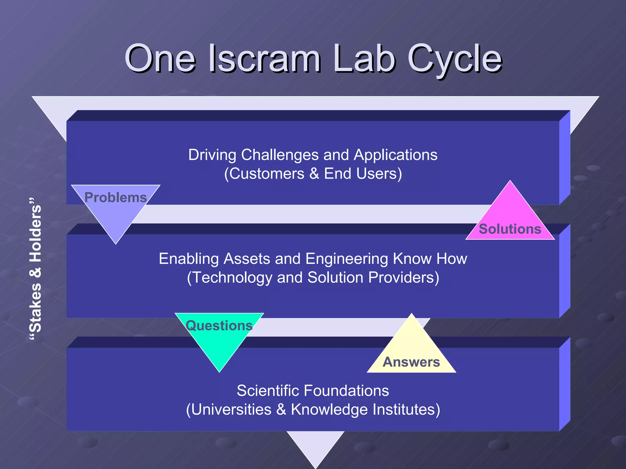 One Iscram Lab Cycle Scientific Foundations (Universities & Knowledge Institutes) Enabling Assets and Engineering Know How (Technology and Solution Providers) Driving Challenges and Applications (Customers & End Users) Solutions Problems Answers Questions “ Stakes & Holders” 