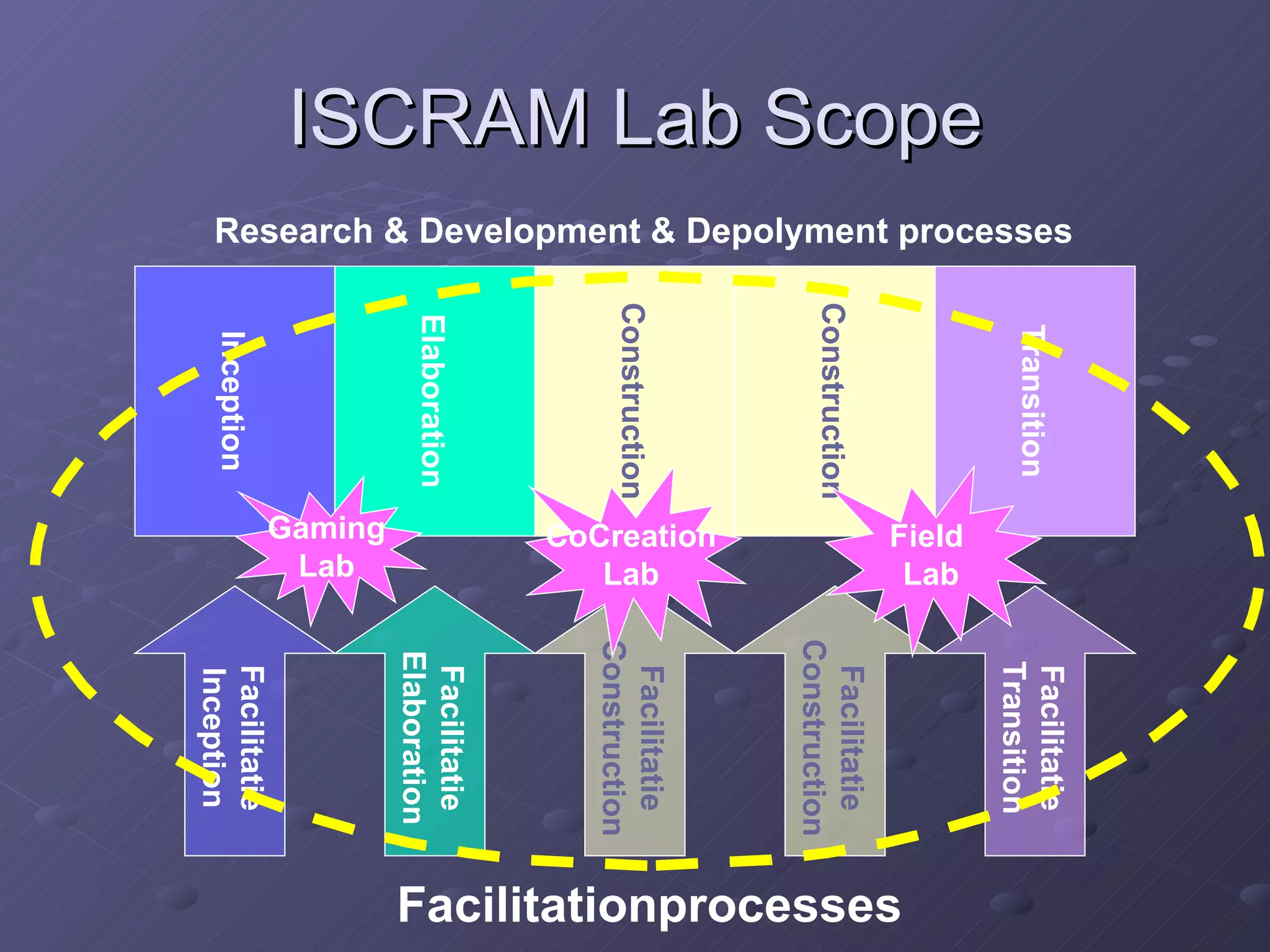 ISCRAM Lab Scope Inception Elaboration Transition Construction Construction Facilitatie Inception Facilitatie Elaboration Facilitatie Transition Facilitatie Construction Facilitatie Construction Research & Development & Depolyment processes Facilitationprocesses Gaming Lab Field  Lab CoCreation Lab 
