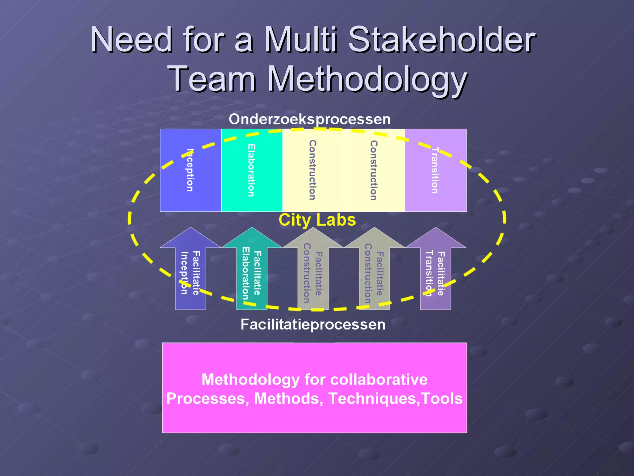 Need for a Multi Stakeholder  Team Methodology Methodology for collaborative Processes, Methods, Techniques,Tools 