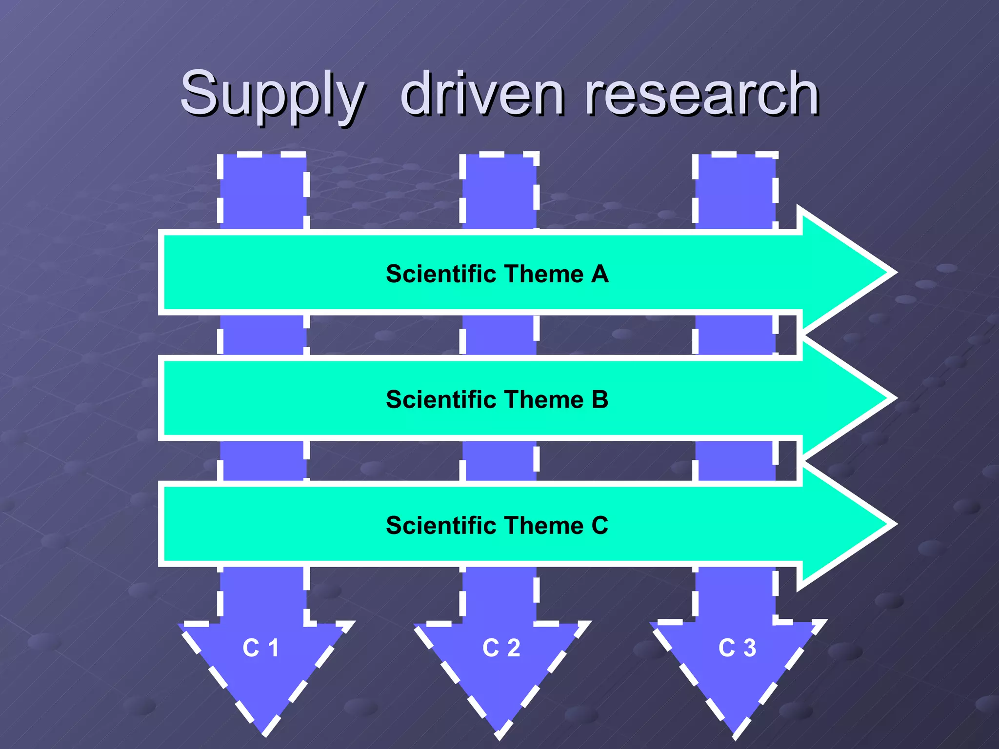 Supply  driven research Scientific Theme A Scientific Theme B Scientific Theme C C 1 C 2 C 3 