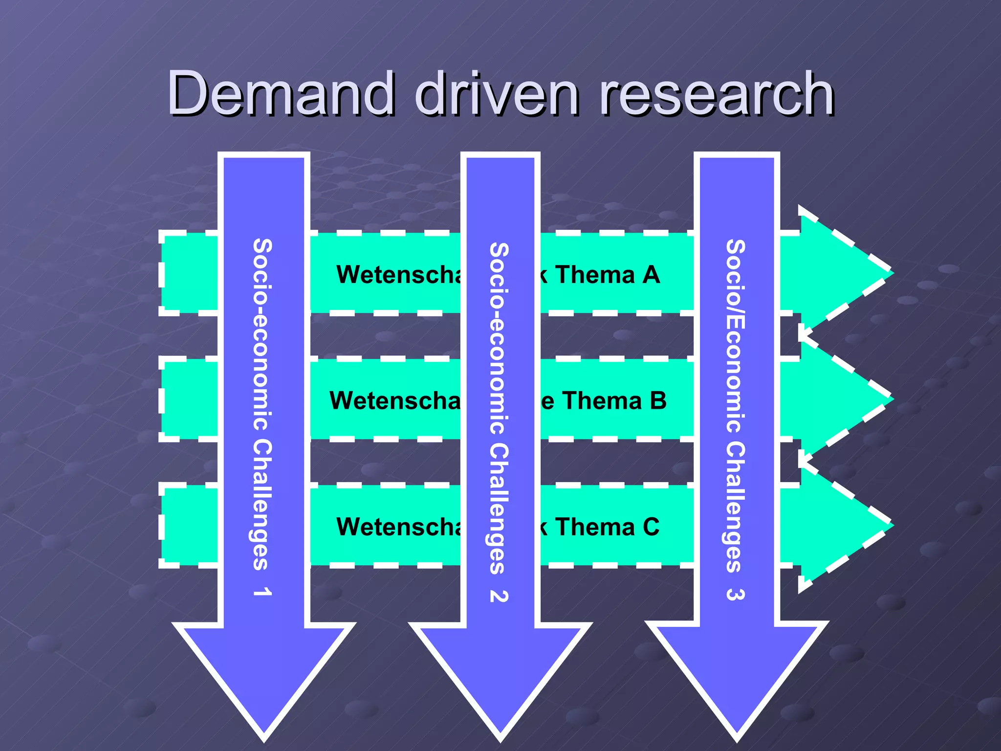 Demand driven research Wetenschappelijk Thema A Wetenschappelijke Thema B Wetenschappelijk Thema C Vraag 1 Vraag 2 Vraag 3 Socio-economic Challenges  1 Socio-economic Challenges  2 Socio/Economic Challenges  3 