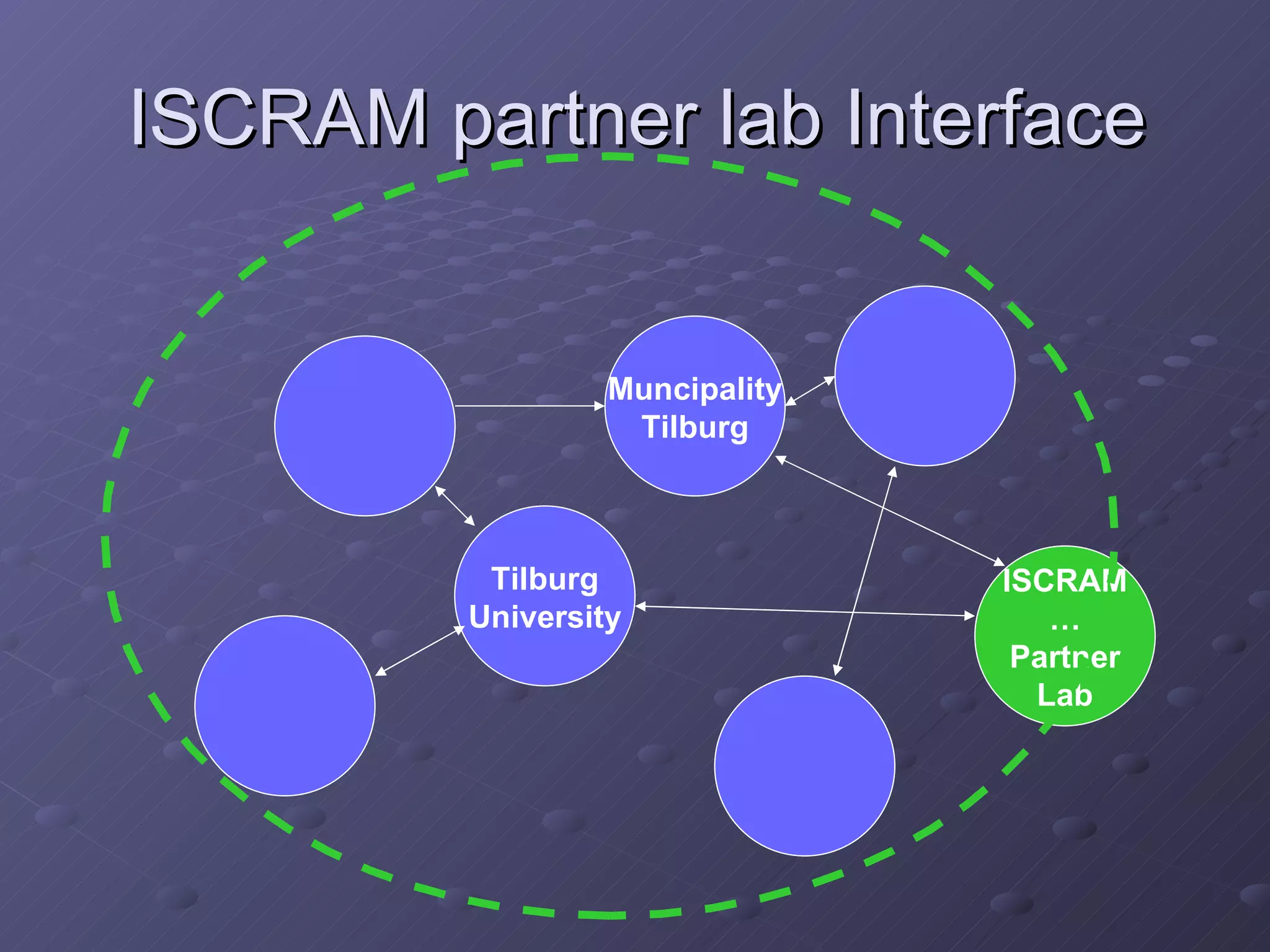 ISCRAM partner lab Interface Tilburg University Muncipality Tilburg ISCRAM … Partner Lab 
