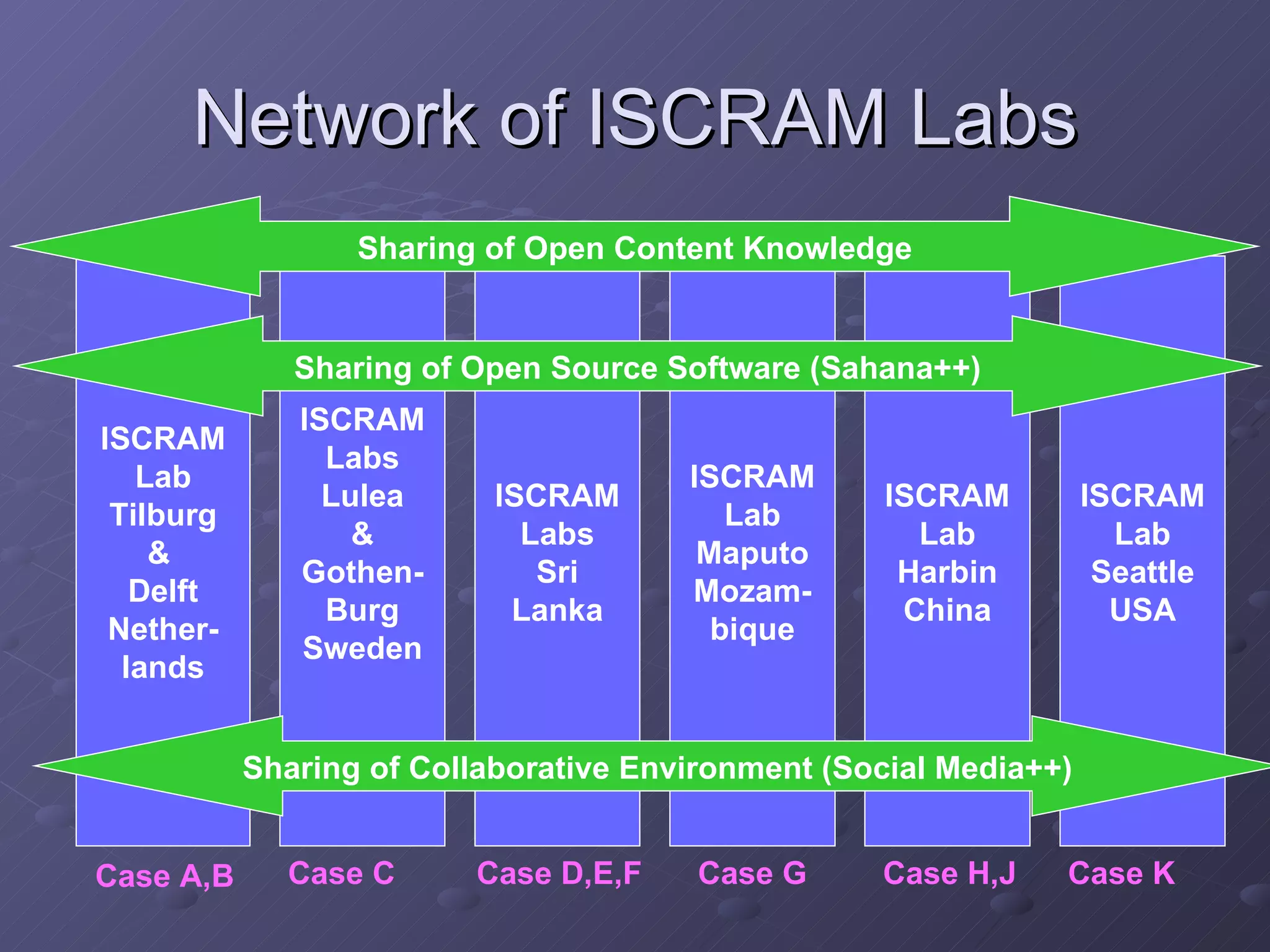Network of ISCRAM Labs ISCRAM Lab Tilburg &  Delft Nether- lands ISCRAM Labs Lulea & Gothen- Burg Sweden ISCRAM Labs Sri Lanka ISCRAM Lab Maputo Mozam- bique ISCRAM Lab Harbin China ISCRAM Lab Seattle USA Sharing of Open Content Knowledge Case A,B Case C Case D,E,F Case G Case H,J Case K Sharing of Open Source Software (Sahana++) Sharing of Collaborative Environment (Social Media++) 