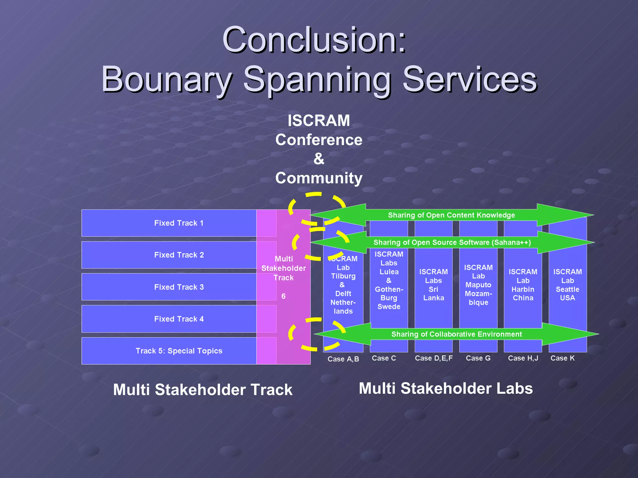 Conclusion:  Bounary Spanning Services Multi Stakeholder Track Multi Stakeholder Labs ISCRAM Conference & Community 