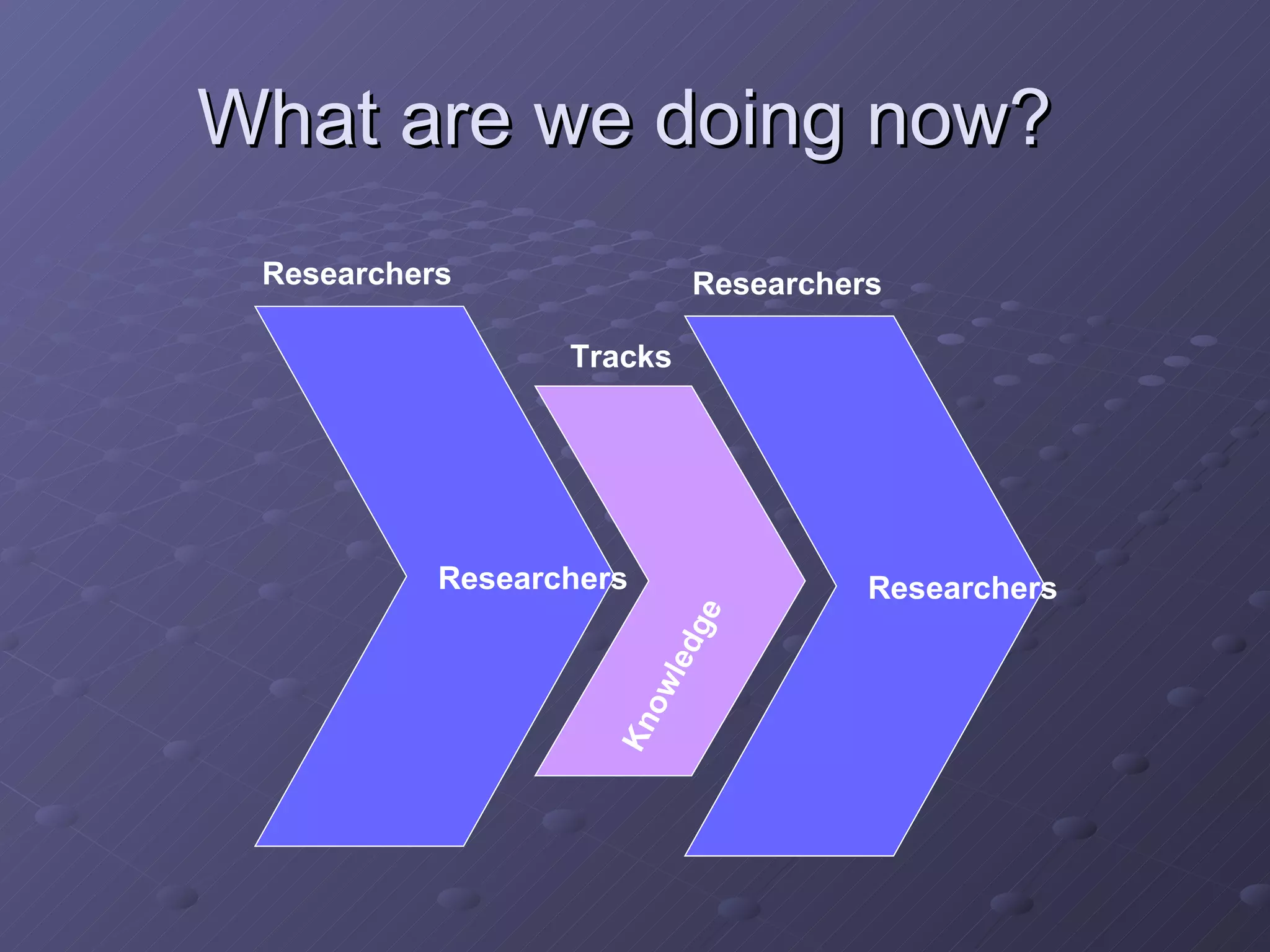 What are we doing now?  Researchers Knowledge Researchers Researchers Researchers Tracks 