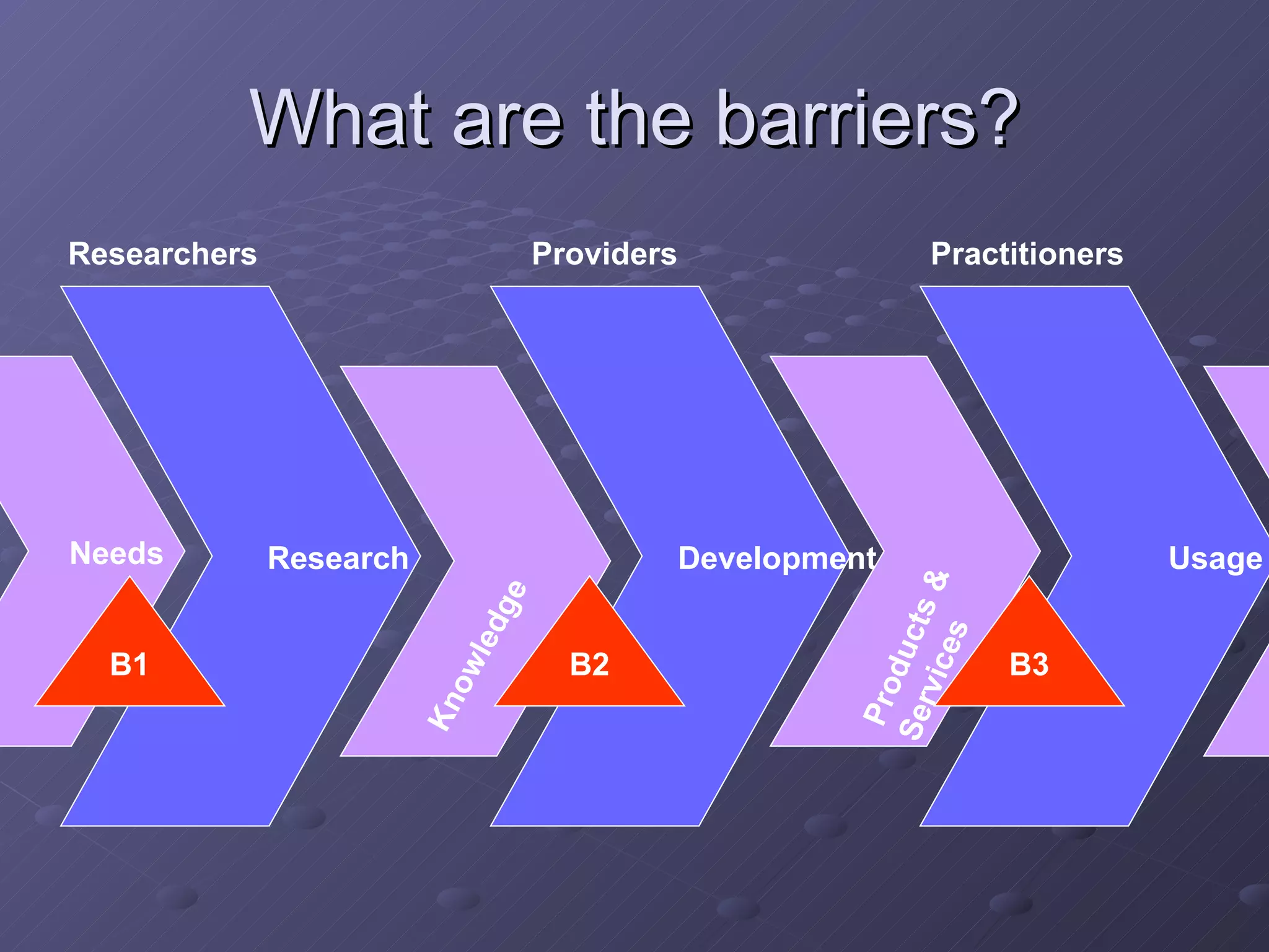 What are the barriers? Research Development Usage Knowledge Products &  Services Providers Researchers Practitioners Needs B1 B2 B3 