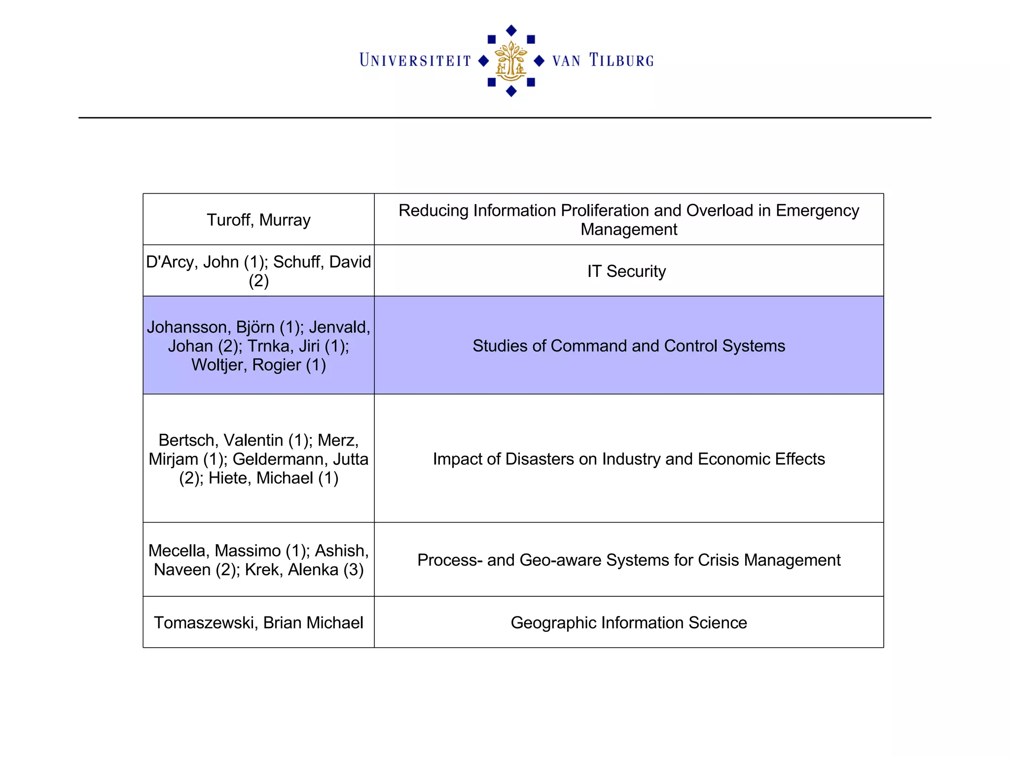 Turoff, Murray Reducing Information Proliferation and Overload in Emergency Management D'Arcy, John (1); Schuff, David (2) IT Security  Johansson, Björn (1); Jenvald, Johan (2); Trnka, Jiri (1); Woltjer, Rogier (1) Studies of Command and Control Systems Bertsch, Valentin (1); Merz, Mirjam (1); Geldermann, Jutta (2); Hiete, Michael (1) Impact of Disasters on Industry and Economic Effects Mecella, Massimo (1); Ashish, Naveen (2); Krek, Alenka (3) Process- and Geo-aware Systems for Crisis Management Tomaszewski, Brian Michael Geographic Information Science 