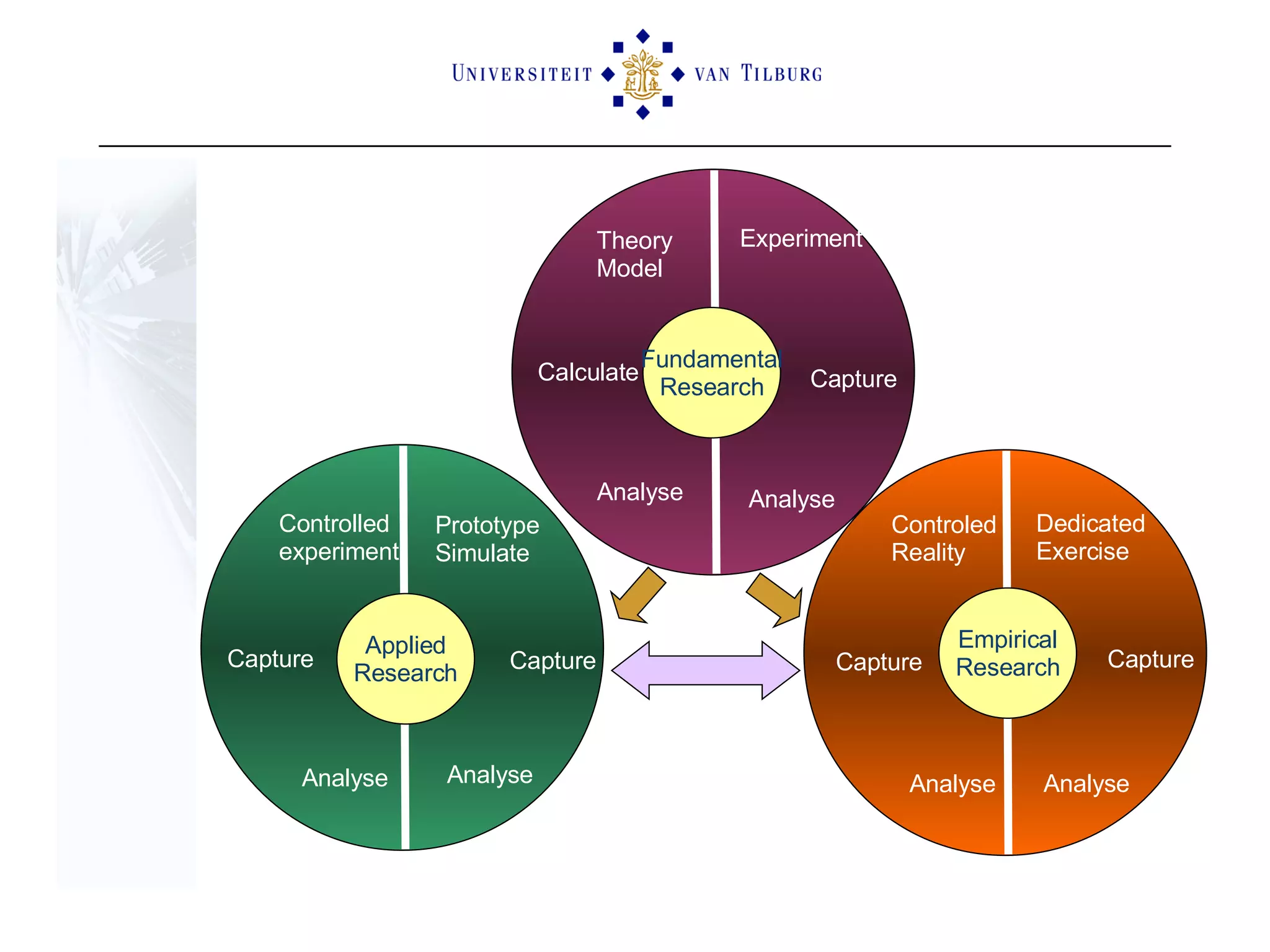 Applied Research Fundamental Research Empirical Research Controled Reality Capture Analyse Dedicated Exercise Analyse Capture Capture Experiment Analyse Controlled experiment Analyse Calculate Theory Model Capture Analyse Prototype Simulate Capture Analyse 
