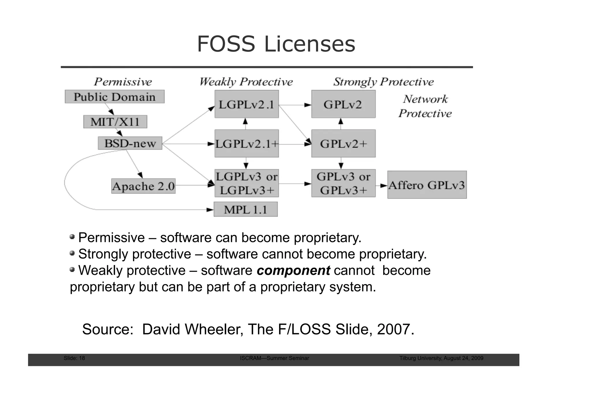 FOSS Licenses




   Permissive – software can become proprietary.
   Strongly protective – software cannot become proprietary.
   Weakly protective – software component cannot become
  proprietary but can be part of a proprietary system.


       Source: David Wheeler, The F/LOSS Slide, 2007.
Slide: 18                    ISCRAM—Summer Seminar    Tilburg University, August 24, 2009
 