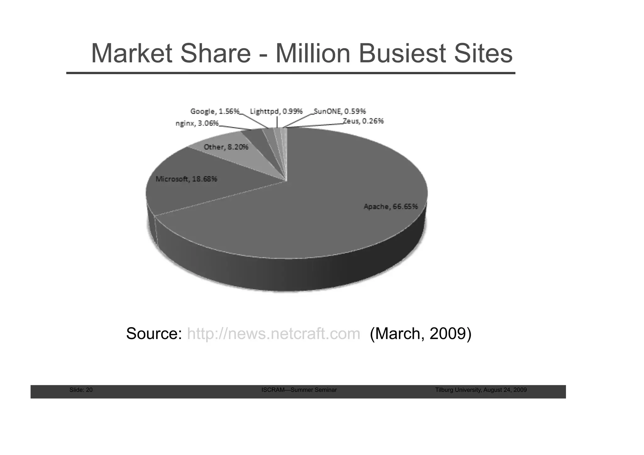 Market Share - Million Busiest Sites




            Source: http://news.netcraft.com (March, 2009)


Slide: 20                     ISCRAM—Summer Seminar   Tilburg University, August 24, 2009
 