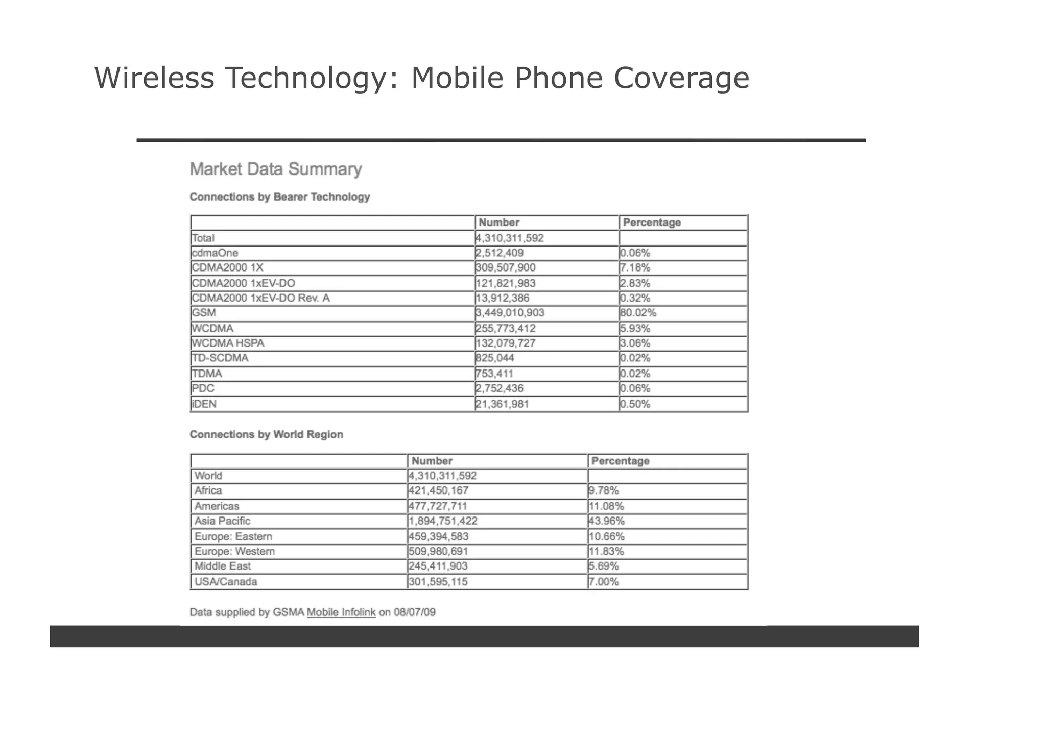 Wireless Technology: Mobile Phone Coverage
 