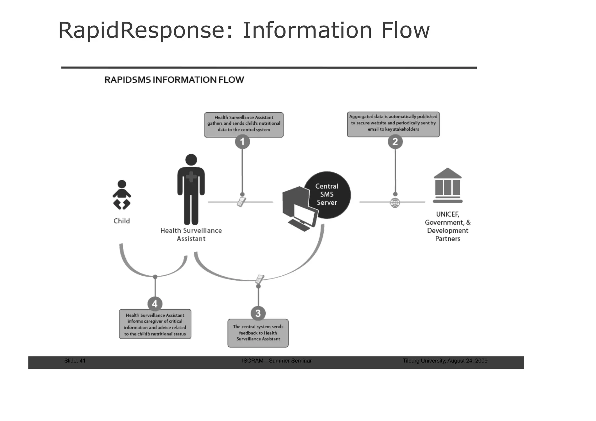 RapidResponse: Information Flow




Slide: 41      ISCRAM—Summer Seminar   Tilburg University, August 24, 2009
 