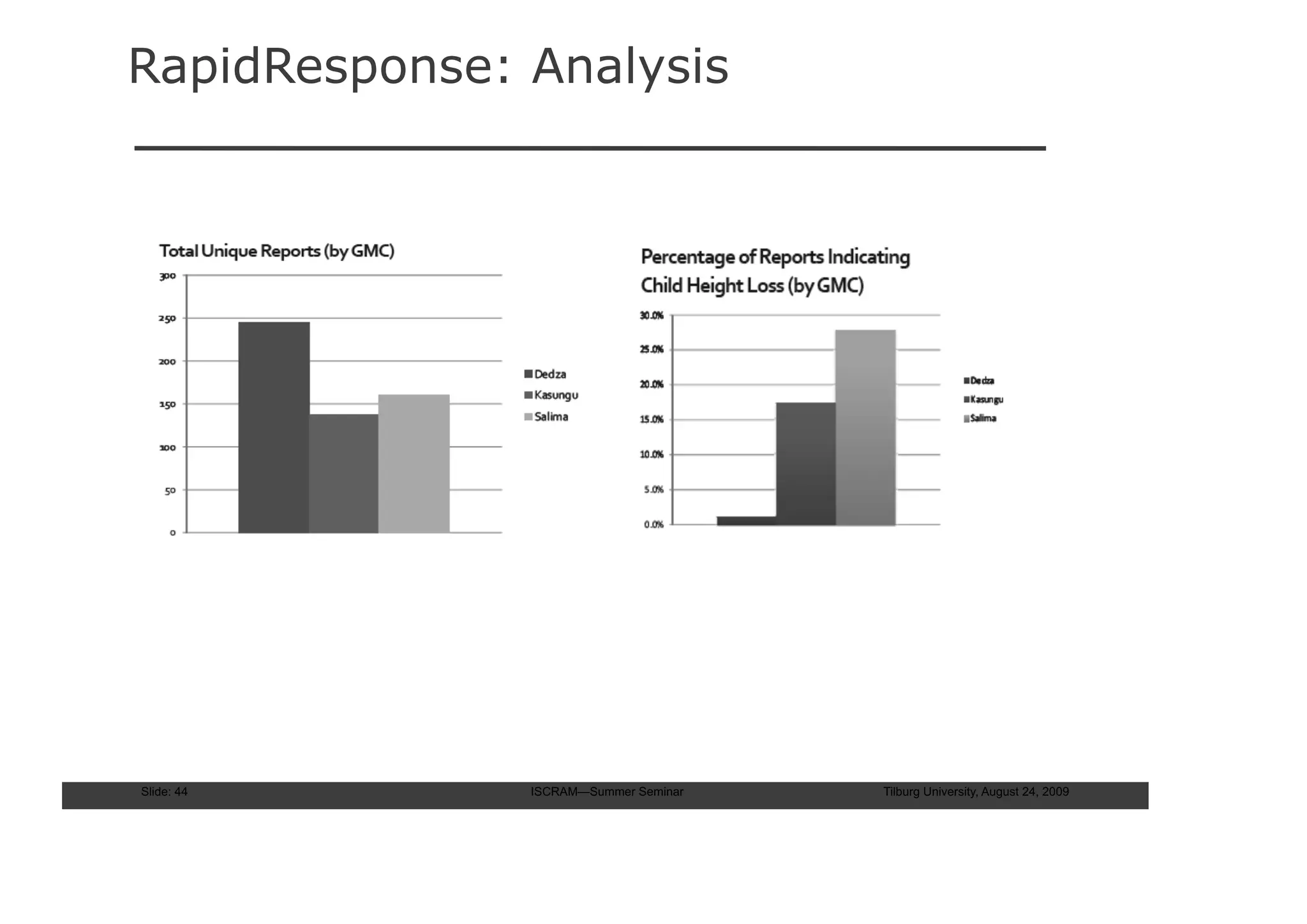 RapidResponse: Analysis




Slide: 44      ISCRAM—Summer Seminar   Tilburg University, August 24, 2009
 